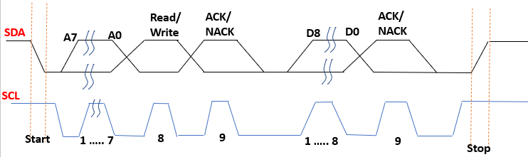 I2C Communication : PART 1